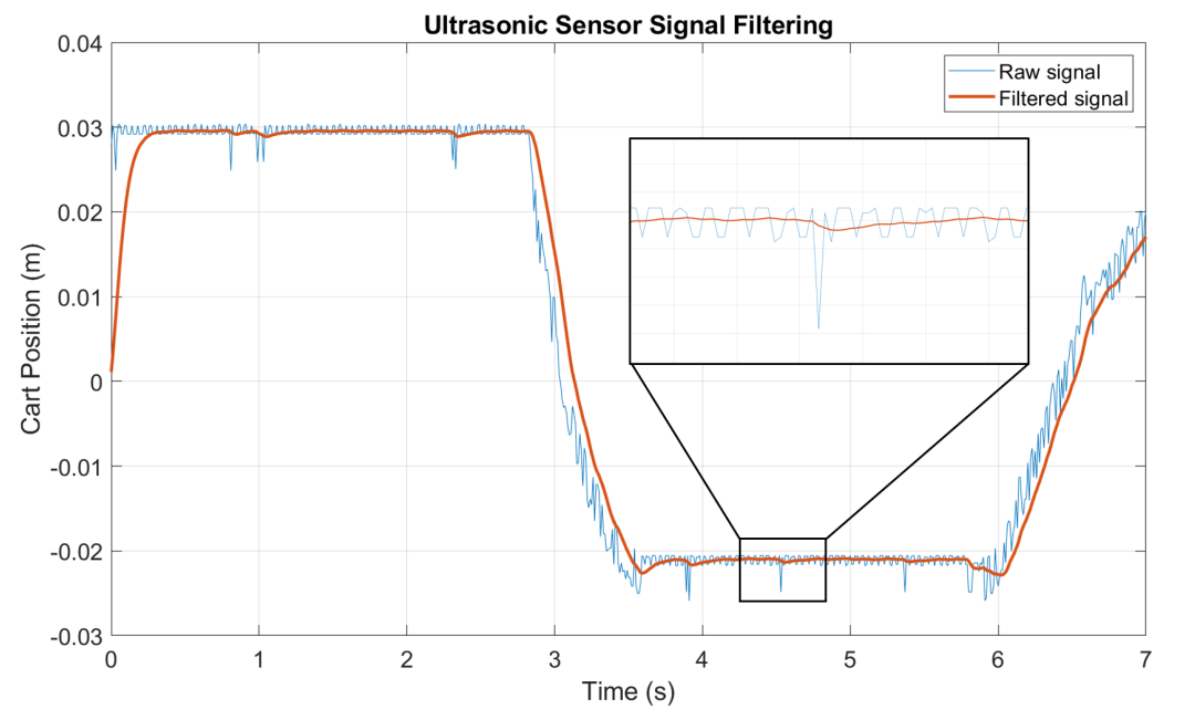 Graph comparing filtered vs. unfiltered ultrasonic sensor response.